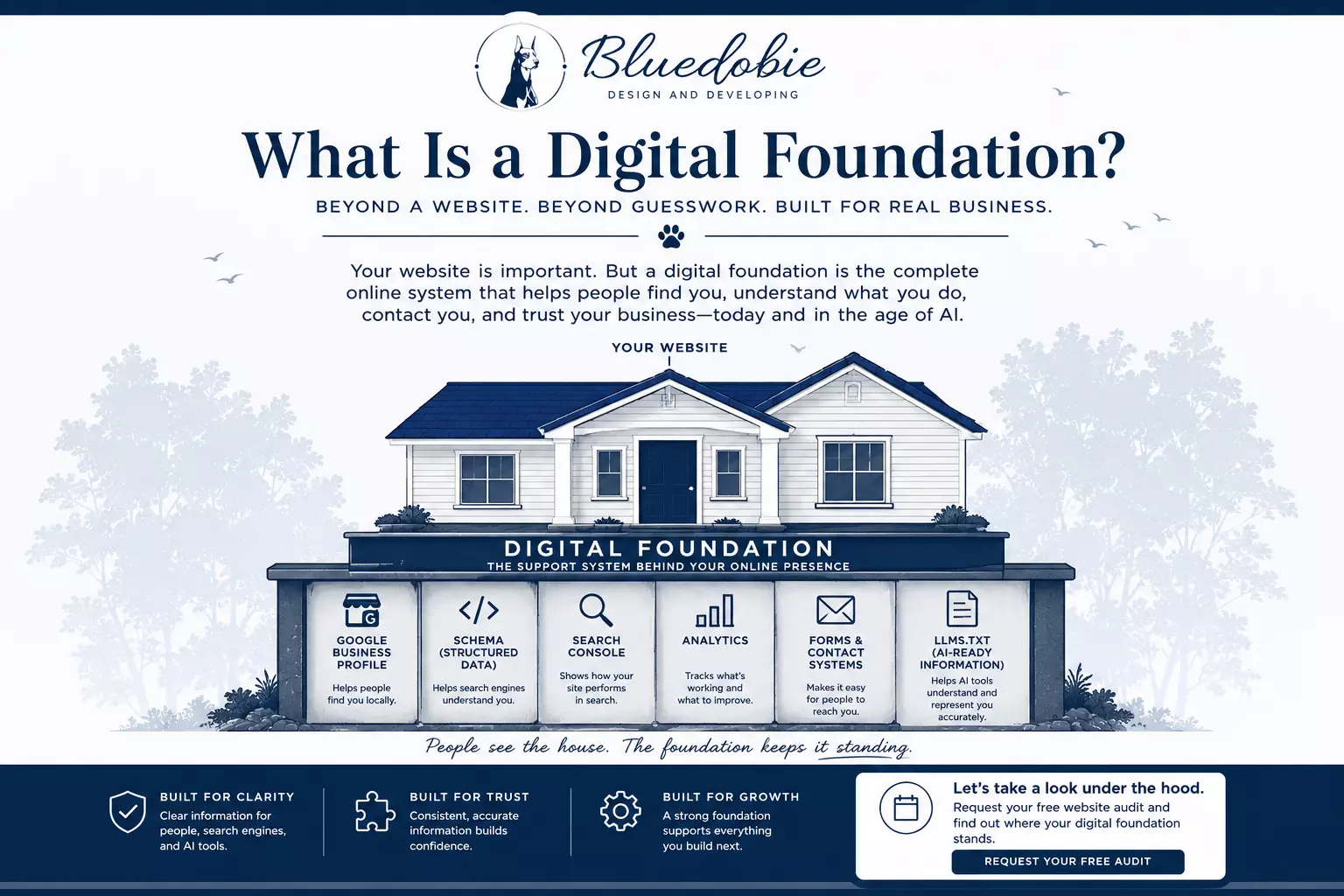 Bluedobie Digital Foundation illustration showing a website as a house supported by Google Business Profile, schema, Search Console, analytics, forms, and llms.txt.